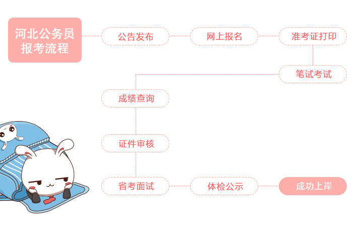 山东公务员考试流程